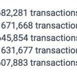 В этом году сеть биткоина обработала рекордные 682 281 транзакцию за день