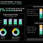 Более половины взрослых жителей Турции инвестируют в криптовалюты