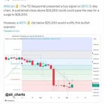 На трёхдневном графике биткоина появился сигнал на покупку