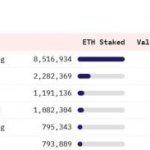 Валидаторы сети Ethereum ограничат свою долю на рынке стейкинга