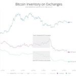 Эксперт: массовые покупки биткоинов на биржах не повысят его цену