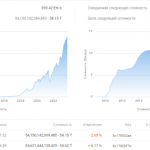 После коррекции сложность майнинга биткоина упала на 2,65%