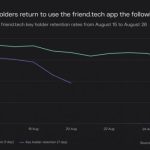 Соцсеть Friend.tech стала самым быстрорастущим по аудитории приложением