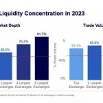 Kaiko: 8 криптобирж контролируют 91,7% глубины рынка, Binance лидирует