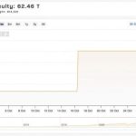 Сложность майнинга биткоинов взлетела до рекордных 62,46 триллионов