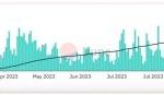 С 15 сентября число дневных транзакций в сети биткоина упало на 46%