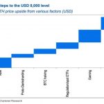 В Standard Chartered Bank считают, что к концу 2026 года ETH достигнет $8000