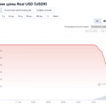 Real USD (USDR) упал в цене на 50% и потерял $45 млн капитализации