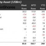 Криптовалютные фонды фиксируют приток капитала четвёртую неделю