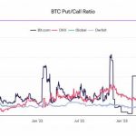 Коэффициент опционов «пут-колл» на биткоин — бычий индикатор для рынка