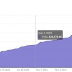 Искусственный интеллект рассчитал цену биткоина на 1 ноября 2023 года