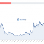 Доминирование биткоина выросло до максимума медвежьего рынка в 51%