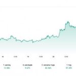 Одобрение ETF увеличит уровень капитализации биткоина на $900 млрд