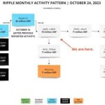 На фоне бычьего роста в Ripple могут продать XRP на $38 млн