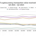 Chainalysis: крупнейший рынок криптовалют Северная Америка теряет долю