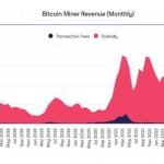 Октябрь стал вторым месяцем за 2023 год по величине доходов биткоин-майнеров