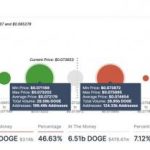 Цена DOGE зажата между поддержкой и сопротивлением. Скоро ли прорыв?