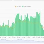 Coinglass: открытый интерес к фьючерсам на биткоины на Binance вырос на 10%