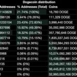 Как много людей в мире владеют одной монетой-мемом Dogecoin?