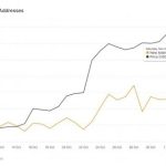 4 ноября в сети биткоина создали 700000 новых адресов. Что будет с ценой?