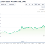 За день цена криптовалюты Terra Classic (LUNC) выросла на невероятные 32,3%