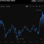 Только 35% владельцев Cardano инвесторов «в прибыли» на бычьем рынке